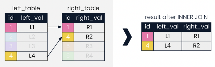 Joining data in sql datacamp answers