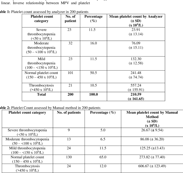 Manual platelet count formula dog