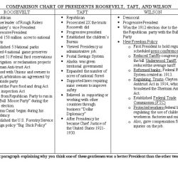 Similarities between taft and roosevelt