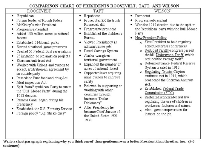 Similarities between taft and roosevelt